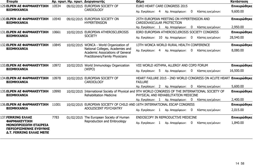 Εγκρίσεων: 4 Αρ. Απορρίψεων: 0 Κόστος εγκ/μένων: 9,600.00 10540 09/02/2015 EUROPEAN SOCIETY ON 25TH EUROPEAN MEETING ON HYPERTENSION AND HYPERTENSION CARDIOVASCULAR PROTECTION 2,950.