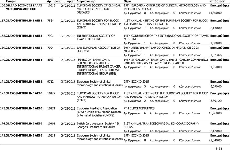 GLAXOSMITHKLINE AEBE 10518 09/02/2015 EUROPEAN SOCIETY OF CLINICAL 25TH EUROPEAN CONGRESS OF CLINICAL MICROBIOLOGY AND MICROBIOLY-INFECTIOUS INFECTIOUS DISEASES DISEASES Αρ. Εγκρίσεων: 8 Αρ.