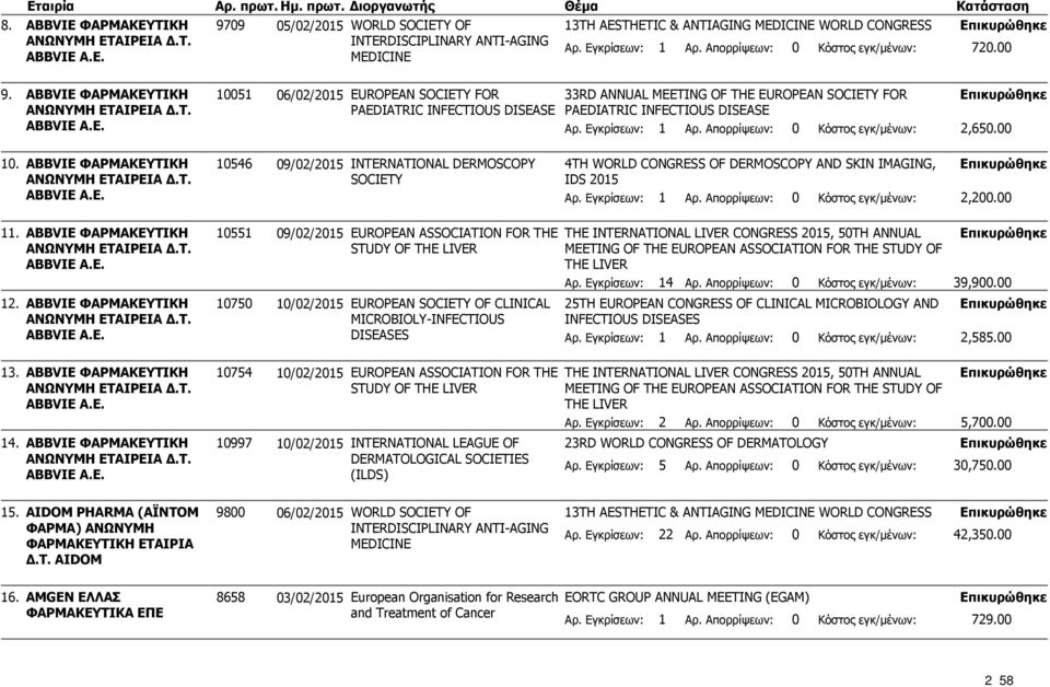 00 10. ABBVIE ΦΑΡΜΑΚΕΥΤΙΚΗ 10546 09/02/2015 INTERNATIONAL DERMOSCOPY 4TH WORLD CONGRESS OF DERMOSCOPY AND SKIN IMAGING, ΑΝΩΝΥΜΗ ΕΤΑΙΡΕΙΑ Δ.Τ. SOCIETY IDS 2015 ABBVIE A.E. 2,200.00 11.