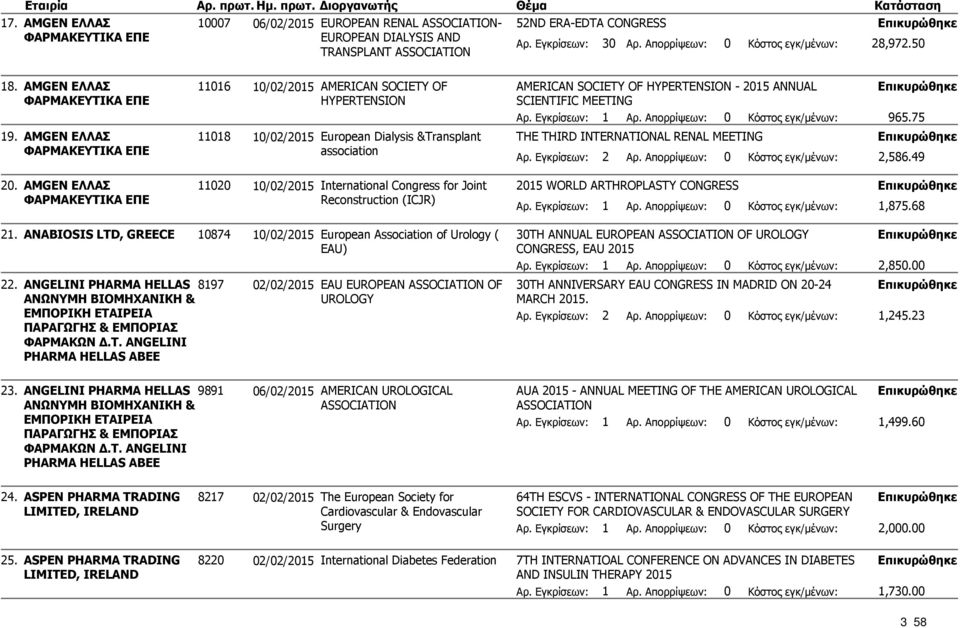 EUROPEAN DIALYSIS AND Αρ. Εγκρίσεων: 30 Αρ. Απορρίψεων: 0 Κόστος εγκ/μένων: 28,972.