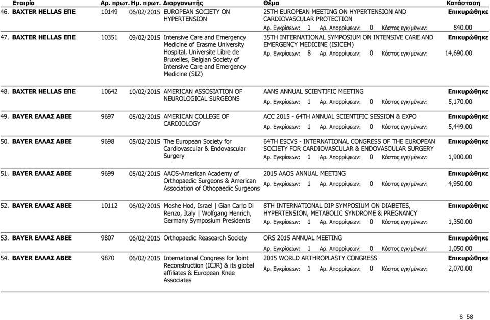 Belgian Society of Intensive Care and Emergency Medicine (SIZ) Αρ. Εγκρίσεων: 8 Αρ. Απορρίψεων: 0 Κόστος εγκ/μένων: 14,690.00 48. 49. 50. 51.