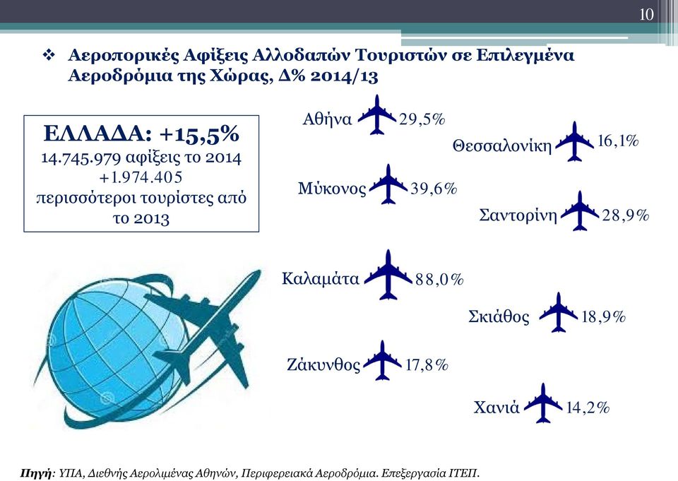 405 περισσότεροι τουρίστες από το 2013 Αθήνα 29,5% Θεσσαλονίκη 16,1% Μύκονος 39,6% Σαντορίνη