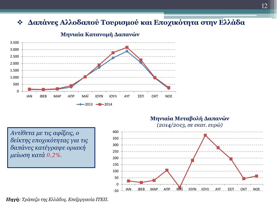 αφίξεις, ο δείκτης εποχικότητας για τις δαπάνες κατέγραψε οριακή μείωση κατά 0,2%. Πηγή: Τράπεζα της Ελλάδος.