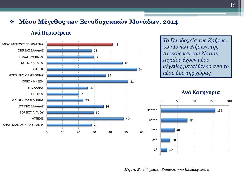ΑΝΑΤ. ΜΑΚΕΔΟΝΙΑΣ-ΘΡΑΚΗΣ 28 0 10 20 30 40 50 60 5***** 4**** 3*** Τα ξενοδοχεία της Κρήτης, των Ιονίων Νήσων, της Αττικής και του Νοτίου Αιγαίου