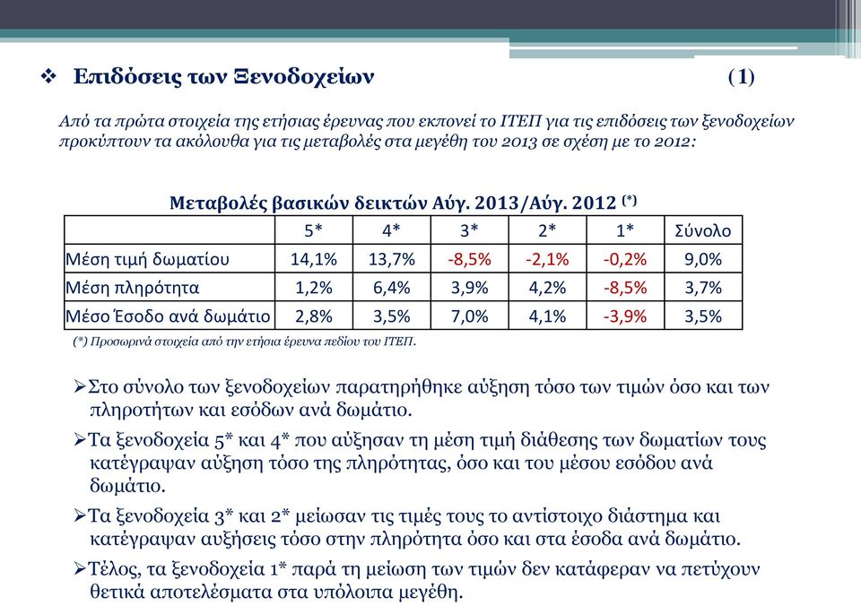 2012 (*) 5* 4* 3* 2* 1* Σύνολο Μέση τιμή δωματίου 14,1% 13,7% -8,5% -2,1% -0,2% 9,0% Μέση πληρότητα 1,2% 6,4% 3,9% 4,2% -8,5% 3,7% Μέσο Έσοδο ανά δωμάτιο 2,8% 3,5% 7,0% 4,1% -3,9% 3,5% (*) Προσωρινά