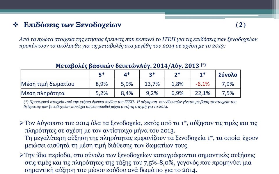 2013 (*) 5* 4* 3* 2* 1* Σύνολο Μέση τιμή δωματίου 8,9% 5,9% 13,7% 1,8% -6,1% 7,9% Μέση πληρότητα 5,2% 8,4% 9,2% 6,9% 22,1% 7,5% (*) Προσωρινά στοιχεία από την ετήσια έρευνα πεδίου του ΙΤΕΠ.