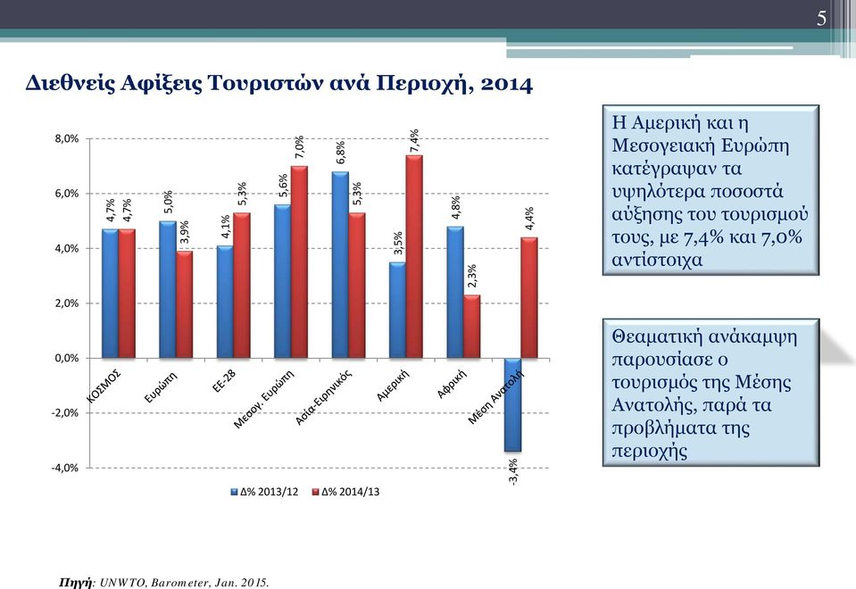 τουρισμού τους, με 7,4% και 7,0% αντίστοιχα 2,0% 0,0% -2,0% -4,0% Δ% 2013/12 Δ% 2014/13-3,4% Θεαματική