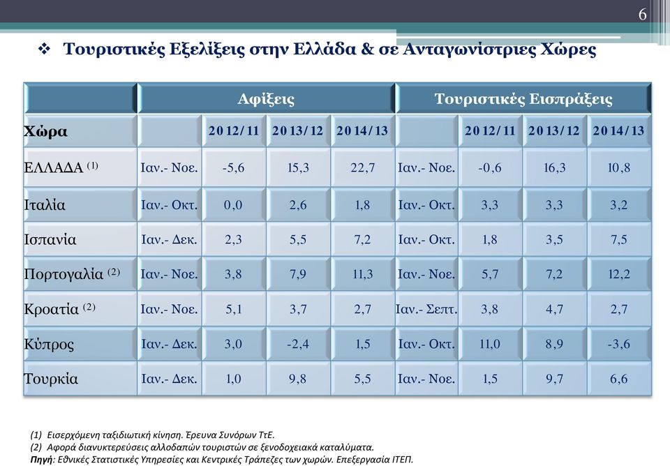 - Νοε. 5,1 3,7 2,7 Ιαν.- Σεπτ. 3,8 4,7 2,7 Κύπρος Ιαν.- Δεκ. 3,0-2,4 1,5 Ιαν.- Οκτ. 11,0 8,9-3,6 Τουρκία Ιαν.- Δεκ. 1,0 9,8 5,5 Ιαν.- Νοε. 1,5 9,7 6,6 (1) Εισερχόμενη ταξιδιωτική κίνηση.