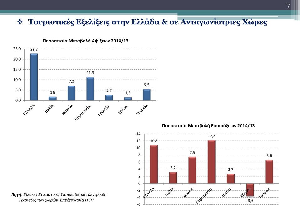 Μεταβολή Εισπράξεων 2014/13 14 12 10,8 12,2 10 8 6 4 3,2 7,5 2,7 6,6 2 0 Πηγή: