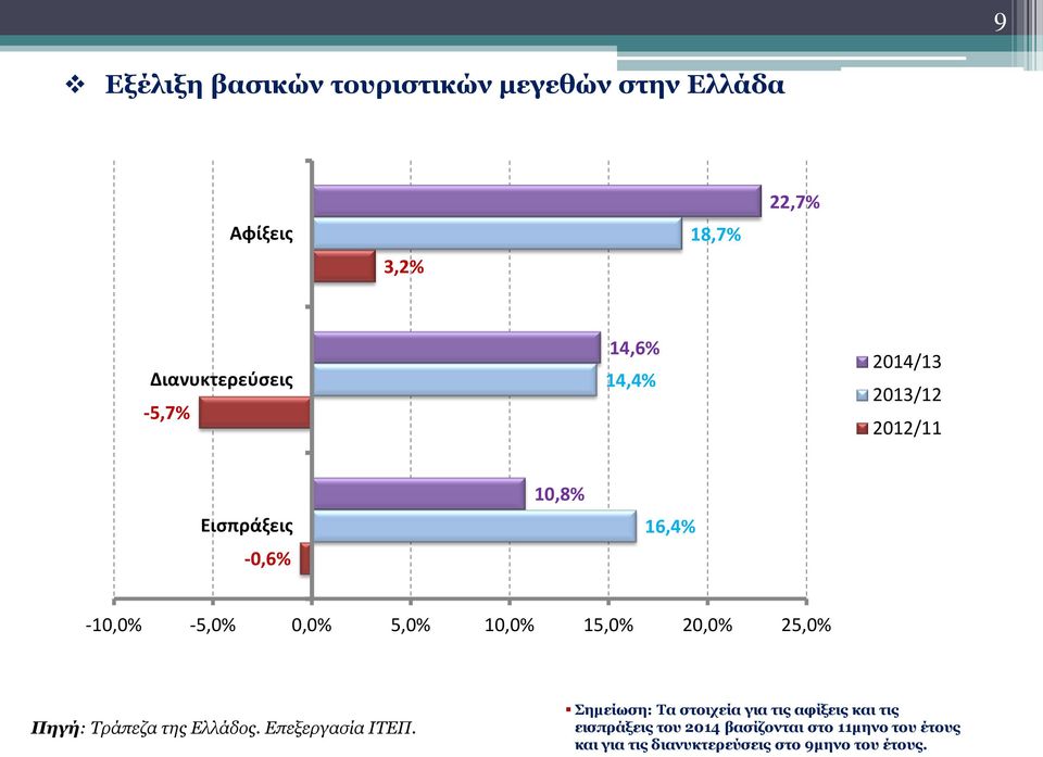 20,0% 25,0% Πηγή: Τράπεζα της Ελλάδος. Επεξεργασία ΙΤΕΠ.