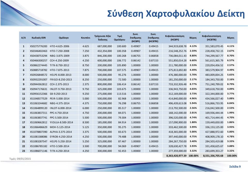 11% 2 XS0346402463 HTO-7.250-2008 7.250 432,354,000 100.358 0.49907 0.49415 216,548,252.76 2.59% 228,458,732.15 2.67% 3 XS0438753294 NBG-3.875-2009 3.875 846,200,000 100.268 0.86755 0.