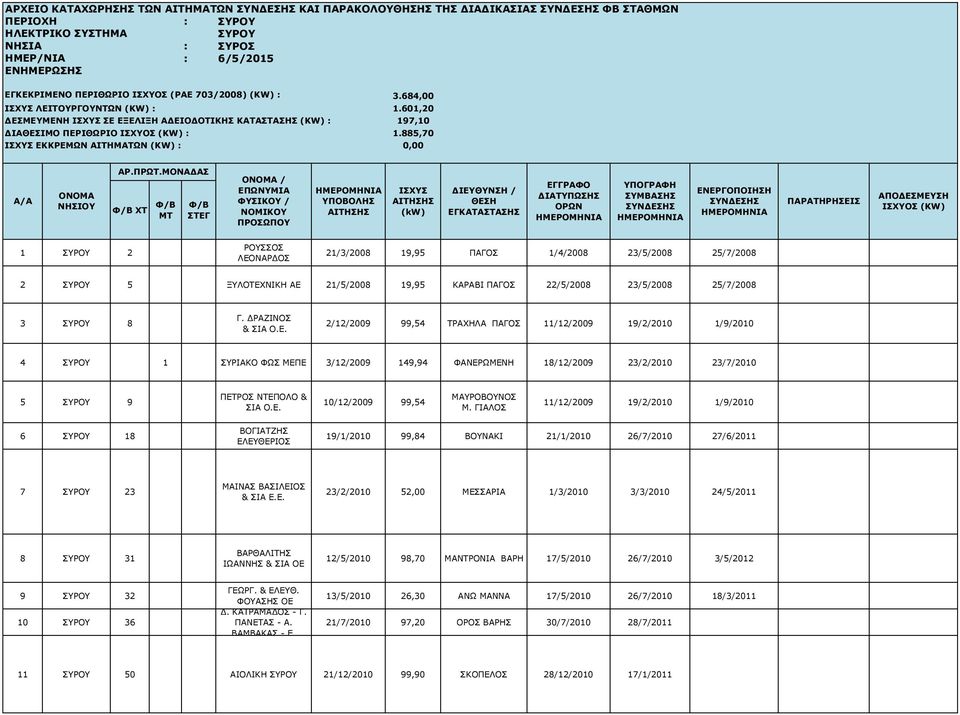 885,70 ΕΚΚΡΕΜΩΝ ΑΙΤΗΜΑΤΩΝ (KW) : 0,00 Α/Α ΧΤ / 1 ΣΥΡΟΥ 2 ΛΕΟΝΑΡΔΟΣ 21/3/2008 19,95 ΠΑΓΟΣ 1/4/2008 23/5/2008 25/7/2008 2 ΣΥΡΟΥ 5 ΞΥΛΟΤΕΧΝΙΚΗ ΑΕ 21/5/2008 19,95 ΚΑΡΑΒΙ ΠΑΓΟΣ 22/5/2008 23/5/2008