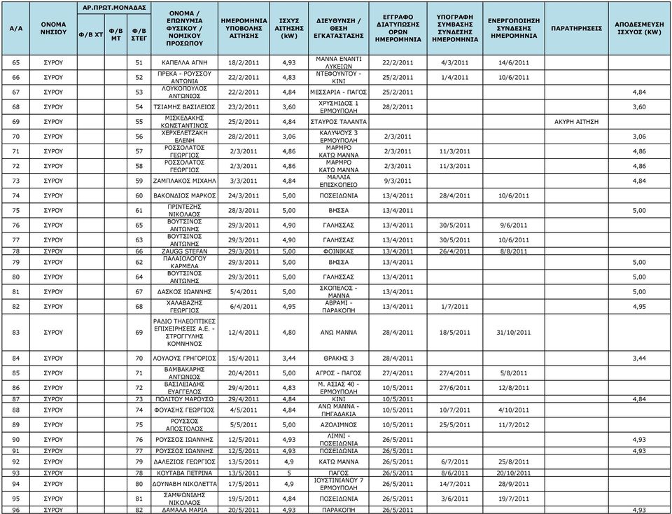 ΤΑΛΑΝΤΑ ΑΚΥΡΗ AITHΣH 70 ΣΥΡΟΥ 56 ΧΕΡΧΕΛΕΤΖΑΚΗ ΚΑΛΥΨΟΥΣ 3 28/2/2011 3,06 ΕΛΕΝΗ 2/3/2011 3,06 71 ΣΥΡΟΥ 57 ΜΑΡΜΡΟ 2/3/2011 4,86 ΚΑΤΩ 2/3/2011 11/3/2011 4,86 72 ΣΥΡΟΥ 58 ΜΑΡΜΡΟ 2/3/2011 4,86 ΚΑΤΩ