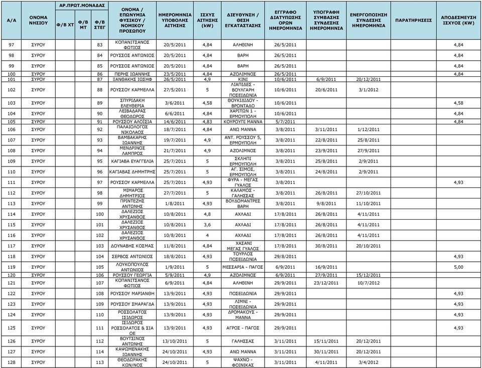 3/1/2012 103 ΣΥΡΟΥ 89 ΣΠΥΡΙΔΑΚΗ ΘΟΥΚΙΔΙΔΟΥ - 3/6/2011 4,58 ΕΛΕΥΘΕΡΙΑ ΒΡΟΝΤΑΔΟ 10/6/2011 4,58 104 ΣΥΡΟΥ 90 ΛΕΙΒΑΔΑΡΑΣ ΧΑΡΙΤΩΝ 1-6/6/2011 4,84 ΘΕΟΔΩΡΟΣ 10/6/2011 4,84 105 ΣΥΡΟΥ 91 ΡΟΥΣΣΟΥ ΑΛΟΪΣΙΑ