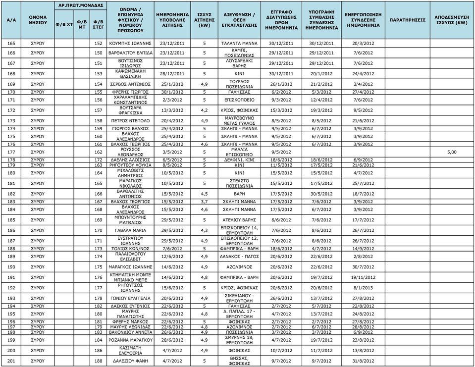 ΣΥΡΟΥ 155 ΦΡΕΡΗΣ ΓΙΩΡΓΟΣ 30/1/2012 5 ΓΑΛΗΣΣΑΣ 6/2/2012 5/3/2012 27/4/2012 171 ΣΥΡΟΥ 156 ΧΑΡΑΛΑΜΠΙΔΗΣ ΚΩΝΣΤΑΝΤΙΝΟΣ 2/3/2012 5 ΕΠΙΣΚΟΠΟΕΙΟ 9/3/2012 12/4/2012 7/6/2012 172 ΣΥΡΟΥ 157 ΒΟΥΤΣΑΡΑ ΦΡΑΓΚΙΣΚΑ