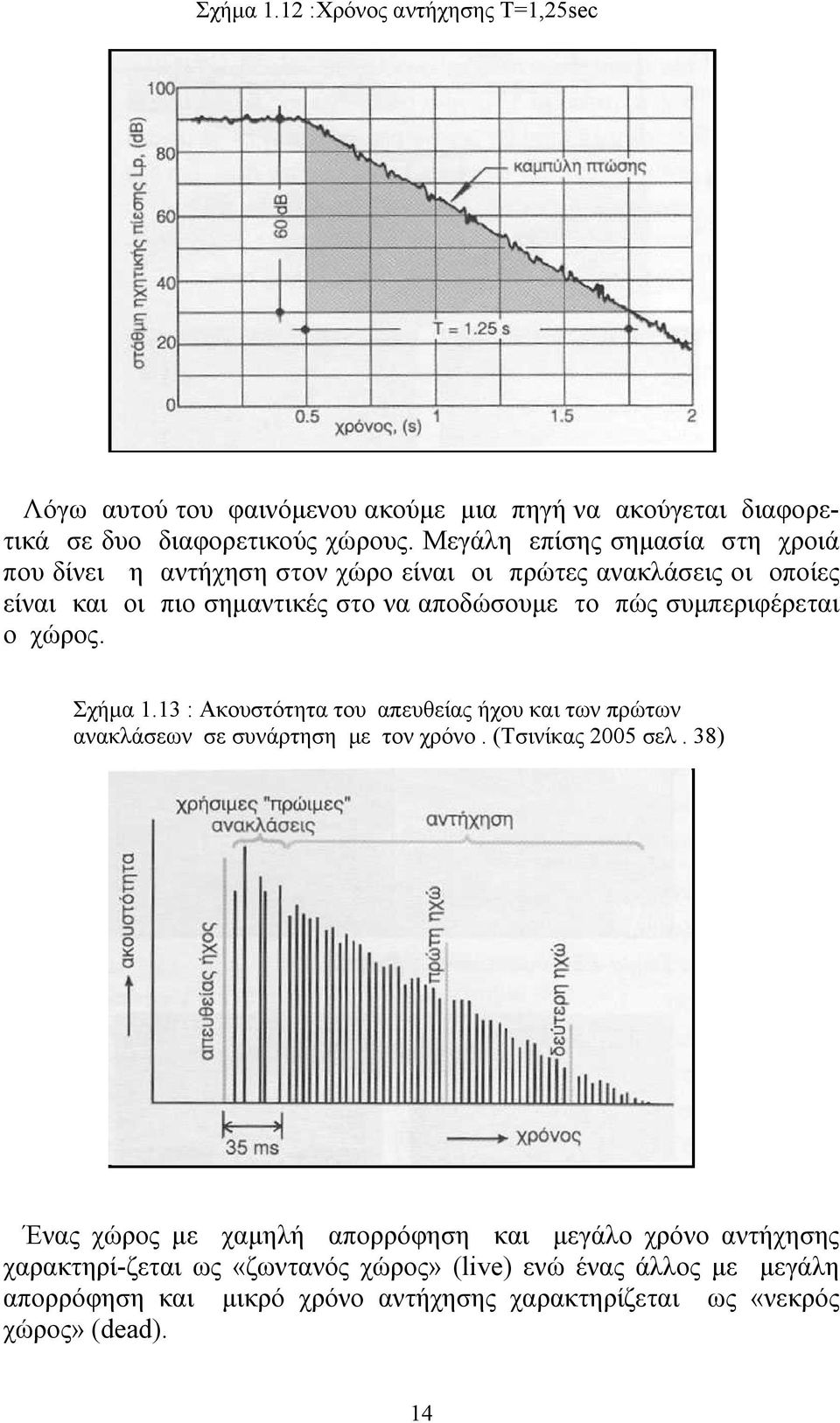 συμπεριφέρεται ο χώρος. Σχήμα 1.13 : Ακουστότητα του απευθείας ήχου και των πρώτων ανακλάσεων σε συνάρτηση με τον χρόνο. (Τσινίκας 2005 σελ.
