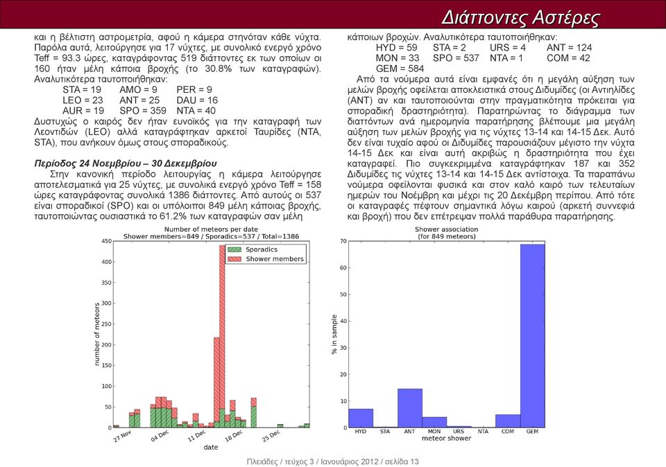 Αναλυτικότερα ταυτοποιήθηκαν: STA = 19 AMO = 9 PER = 9 LEO = 23 ANT = 25 DAU = 16 AUR = 19 SPO = 359 NTA = 40 Δυστυχώς ο καιρός δεν ήταν ευνοϊκός για την καταγραφή των Λεοντιδών (LEO) αλλά