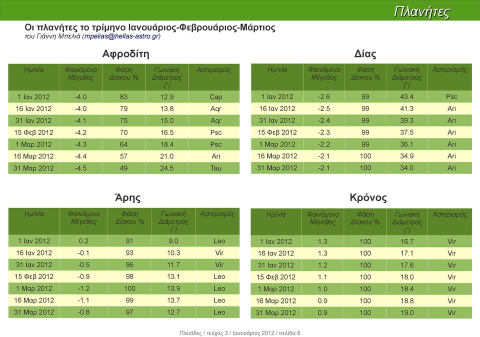 9 Cap 1 Ιαν 2012-2.6 99 43.4 Psc 16 Ιαν 2012-4.0 79 13.8 Aqr 16 Ιαν 2012-2.5 99 41.3 Ari 31 Ιαν 2012-4.1 75 15.0 Aqr 31 Ιαν 2012-2.4 99 39.3 Ari 15 Φεβ 2012-4.2 70 16.5 Psc 15 Φεβ 2012-2.3 99 37.