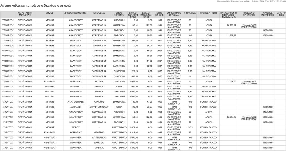 ΕΞ ΠΡΟΫΠΑΡΧΟΝ ΑΤΤΙΚΗΣ ΑΜΑΡΟΥΣΙΟΥ ΚΟΡΥΤΣΑΣ 18 ΔΙΑΜΕΡΙΣΜΑ 105,91 122,00 1998 ΠΟΣΟΣΤΟ ΕΞ ΠΡΟΫΠΑΡΧΟΝ ΑΤΤΙΚΗΣ ΑΜΑΡΟΥΣΙΟΥ ΚΟΡΥΤΣΑΣ 18 ΠΑΡΚΙΝΓΚ 0,00 10,80 1998 ΠΟΣΟΣΤΟ ΕΞ ΠΡΟΫΠΑΡΧΟΝ ΑΤΤΙΚΗΣ ΑΜΑΡΟΥΣΙΟΥ