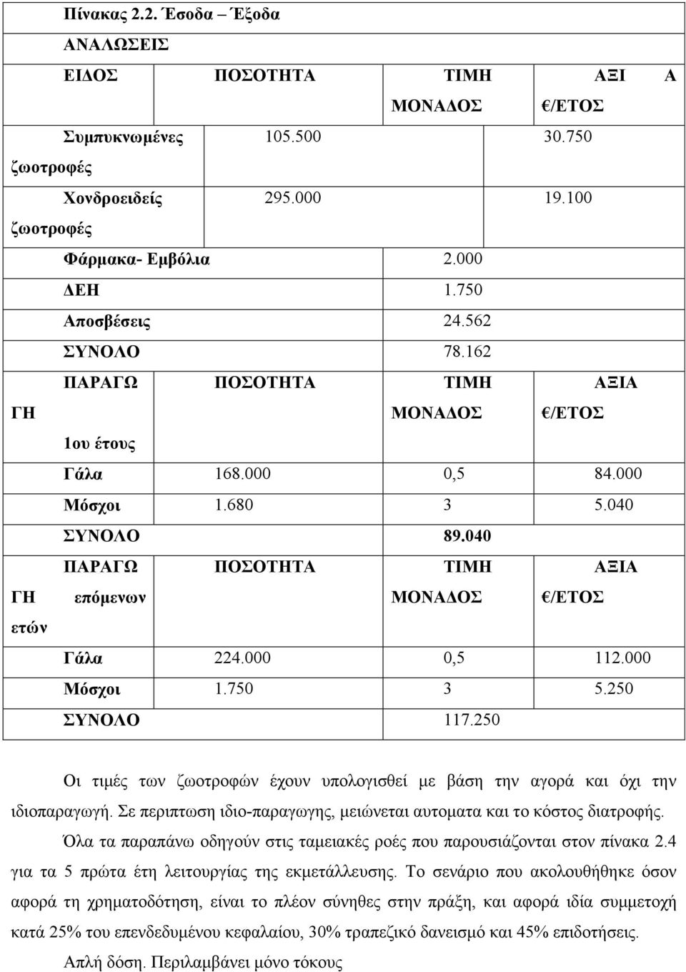 000 0,5 112.000 Μόσχοι 1.750 3 5.250 ΣΥΝΟΛΟ 117.250 Α Οι τιμές των ζωοτροφών έχουν υπολογισθεί με βάση την αγορά και όχι την ιδιοπαραγωγή.