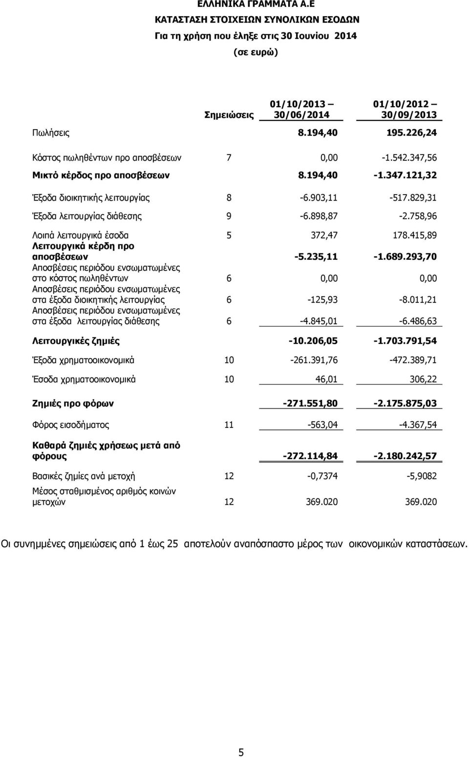 415,89 Λειτουργικά κέρδη προ αποσβέσεων -5.235,11-1.689.