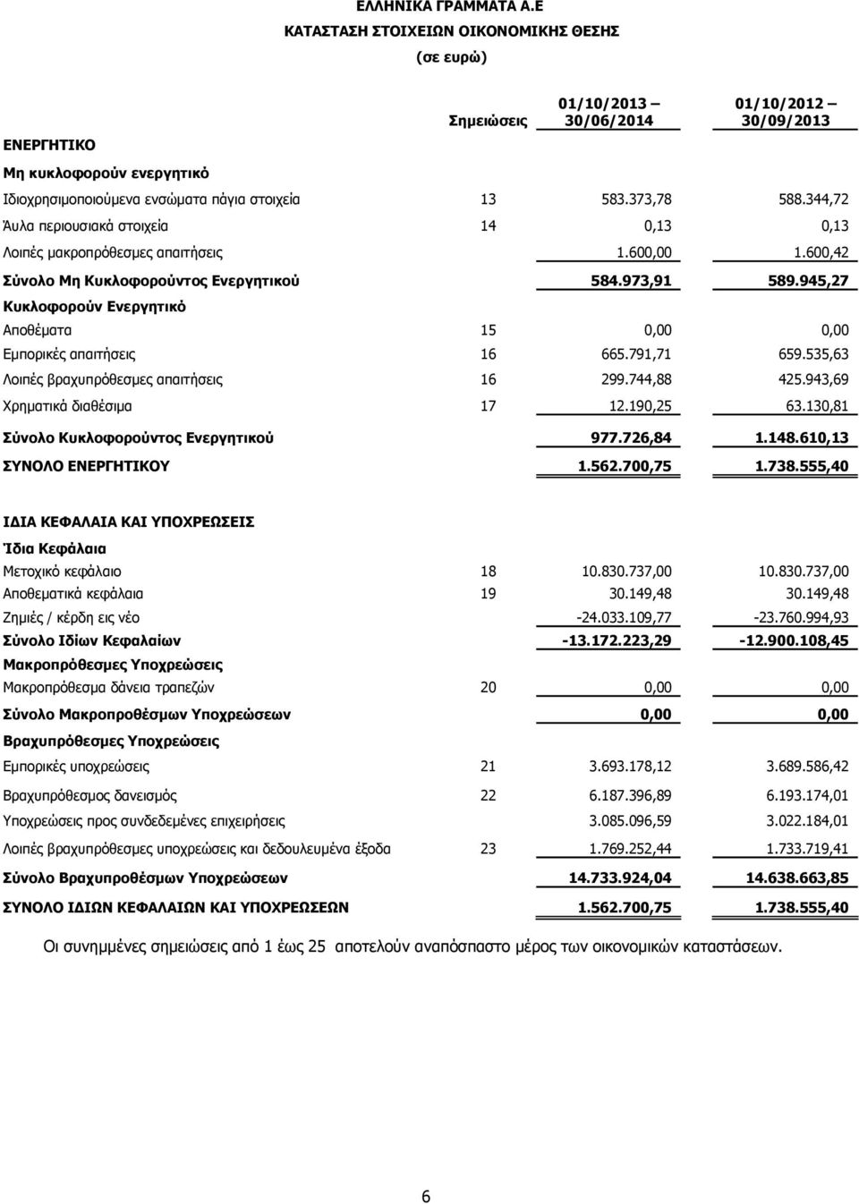 945,27 Κυκλοφορούν Ενεργητικό Αποθέματα 15 0,00 0,00 Εμπορικές απαιτήσεις 16 665.791,71 659.535,63 Λοιπές βραχυπρόθεσμες απαιτήσεις 16 299.744,88 425.943,69 Χρηματικά διαθέσιμα 17 12.190,25 63.