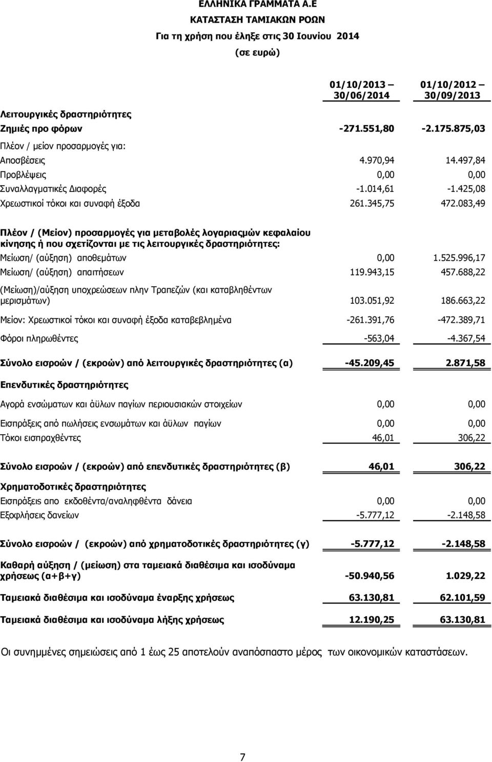 083,49 Πλέον / (Μείον) προσαρµογές για μεταβολές λογαριαςµών κεφαλαίου κίνησης ή που σχετίζονται µε τις λειτουργικές δραστηριότητες: Μείωση/ (αύξηση) αποθεμάτων 0,00 1.525.