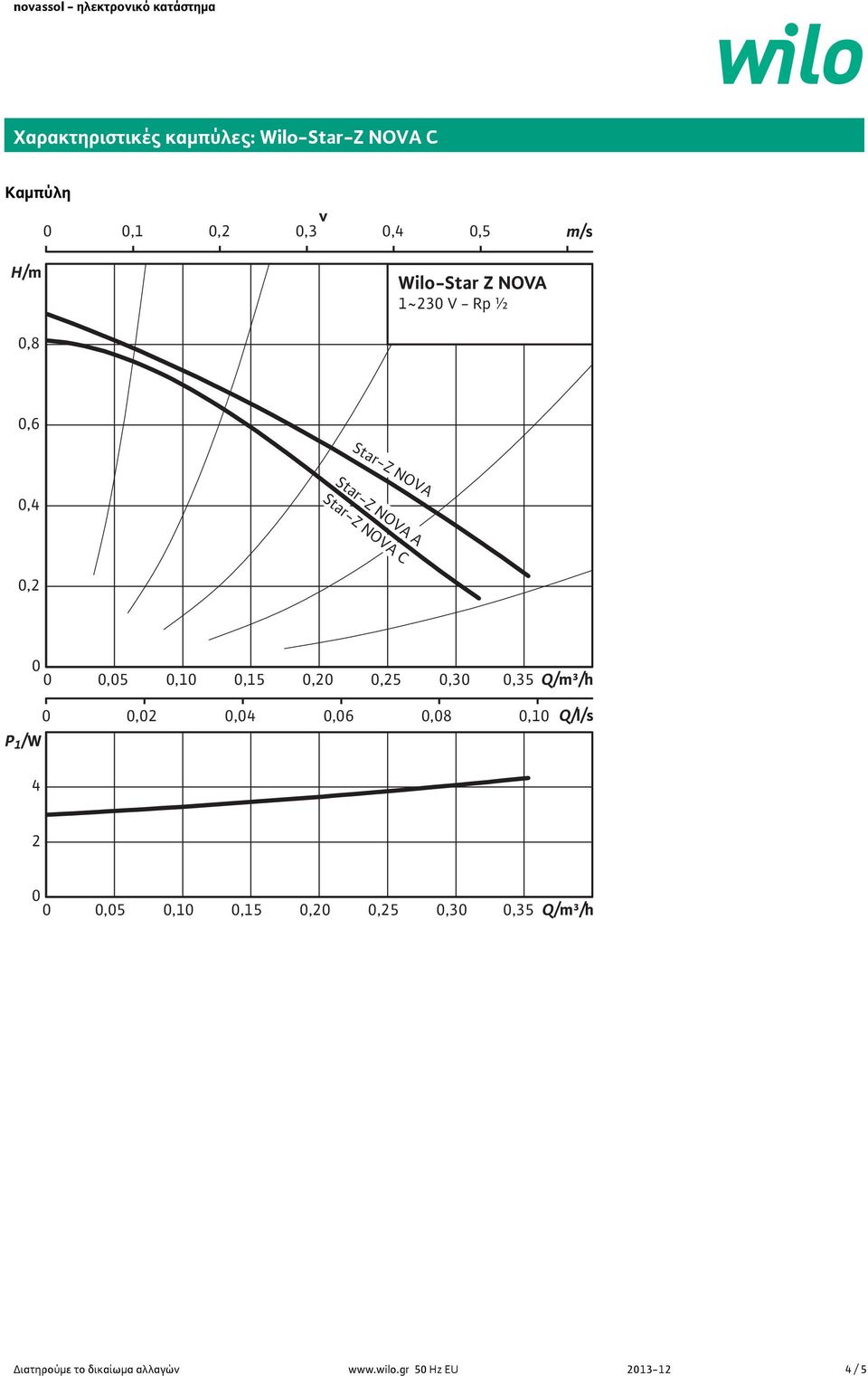 A,4,2,5,1,15,2,25,3,35 Q/m³/h P 1 /W,2,4,6,8,1 Q/l/s 4