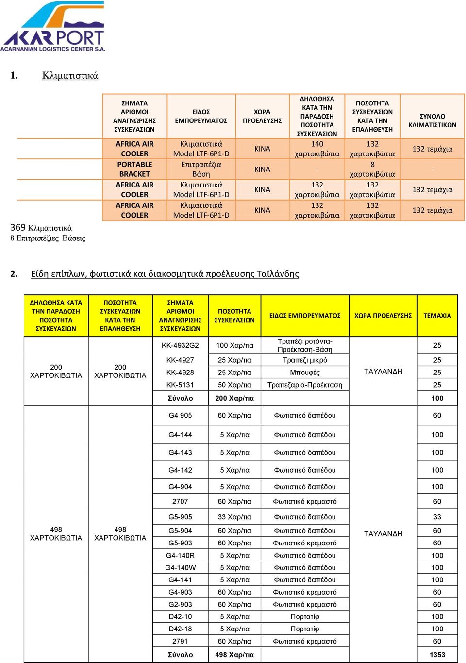 Είδη επίπλων, φωτιστικά και διακοσμητικά προέλευσης Ταϊλάνδης ΔΗΛΩΘΗΣΑ ΚΑΤΑ ΤΗΝ ΠΑΡΑΔΟΣΗ 200 200 ΚΚ-4932G2 100 Χαρ/τια ΕΙΔΟΣ ΕΜΠΟΡΕΥΜΑΤΟΣ ΧΩΡΑ ΠΡΟΕΛΕΥΣΗΣ ΤΕΜΑΧΙΑ Τραπέζι ροτόντα- Προέκταση-Βάση