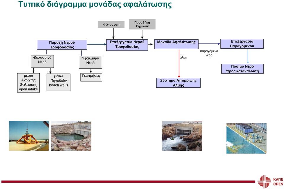 wells Υφάλμυρο Νερό Γεωτρήσεις Επεξεργασία Νερού Τροφοδοσίας Μονάδα Αφαλάτωσης άλμη