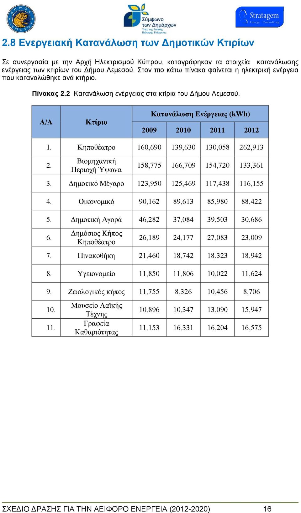 Α/Α Κτίριο Κατανάλωση Ενέργειας (kwh) 2009 2010 2011 2012 1. Κηποθέατρο 160,690 139,630 130,058 262,913 2. Βιομηχανική Περιοχή Ύψωνα 158,775 166,709 154,720 133,361 3.