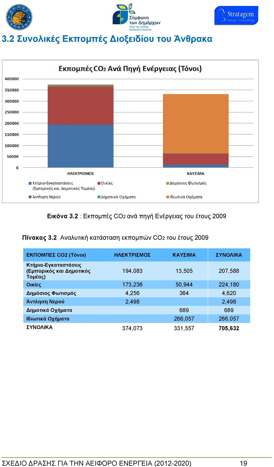 (Εμπορικός και ημοτικός Τομέας) 194,083 13,505 207,588 Οικίες 173,236 50,944 224,180 ημόσιος Φωτισμός 4,256 364 4,620 Άντληση