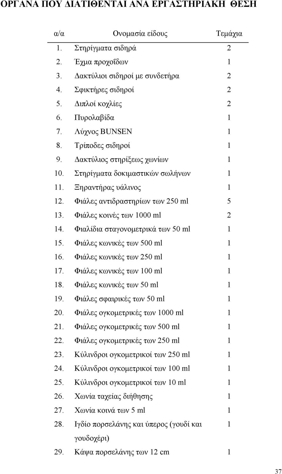 Φιάλες κοινές των 1000 ml 2 14. Φιαλίδια σταγονομετρικά των 50 ml 1 15. Φιάλες κωνικές των 500 ml 1 16. Φιάλες κωνικές των 250 ml 1 17. Φιάλες κωνικές των 100 ml 1 18. Φιάλες κωνικές των 50 ml 1 19.