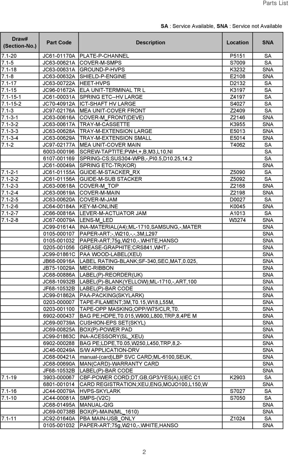 1-3 JC97-02176A MEA UNIT-COVER FRONT Z2409 SA 7.1-3-1 JC63-00616A COVER-M_FRONT(DEVE) Z2146 SNA 7.1-3-2 JC63-00617A TRAY-M-CASSETTE K3955 SNA 7.1-3-3 JC63-00628A TRAY-M-EXTENSION LARGE E5013 SNA 7.