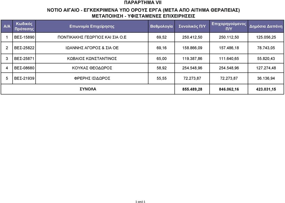 056,25 2 ΒΕΣ-25822 ΙΩΑΝΝΗΣ ΑΓΟΡΟΣ & ΣΙΑ ΟΕ 69,16 158.866,09 157.486,18 78.743,05 3 ΒΕΣ-25871 ΚΩΒΑΙΟΣ ΚΩΝΣΤΑΝΤΙΝΟΣ 65,00 119.387,86 111.