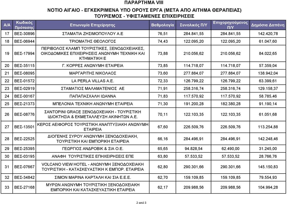 047,60 19 ΒΕΣ-17994 ΠΕΡΙΒΟΛΟΣ ΚΛΑΜΠ ΤΟΥΡΙΣΤΙΚΕΣ, ΞΕΝΟΔΟΧΕΙΑΚΕΣ, ΟΙΚΟΔΟΜΙΚΕΣ ΕΠΙΧΕΙΡΗΣΕΙΣ ΑΝΩΝΥΜΗ ΤΕΧΝΙΚΗ ΚΑΙ ΚΤΗΜΑΤΙΚΗ Ε 73,88 210.056,62 210.056,62 84.022,65 20 ΒΕΣ-35115 Γ.