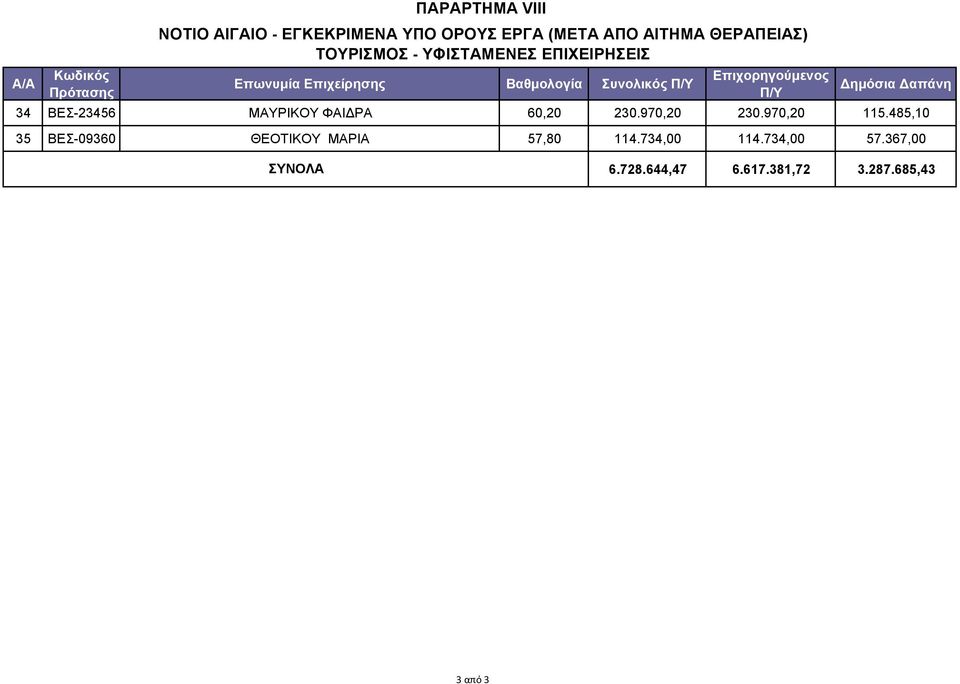 Συνολικός 34 ΒΕΣ-23456 ΜΑΥΡΙΚΟΥ ΦΑΙΔΡΑ 60,20 230.970,20 230.970,20 115.