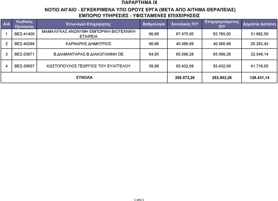 882,50 2 ΒΕΣ-40288 ΚΑΡΝΑΡΗΣ ΔΗΜΗΤΡΙΟΣ 66,66 40.566,89 40.566,89 20.283,45 3 ΒΕΣ-03671 Β.ΔΙΑΜΑΝΤΑΡΑΣ-Β.ΔΙΑΚΟΓΙΑΝΝΗ ΟΕ 64,05 65.