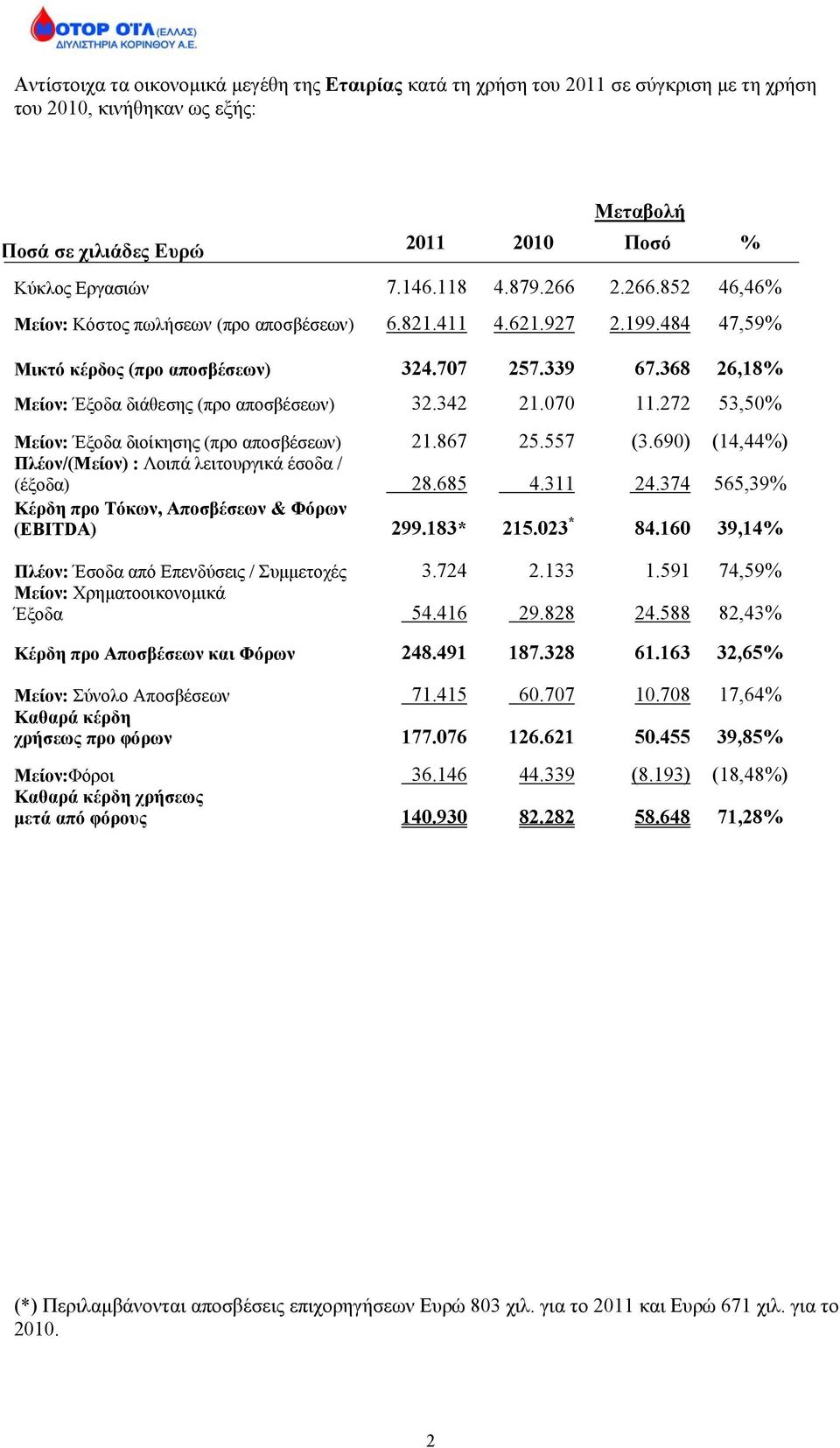 368 26,18% Μείον: Έξοδα διάθεσης (προ αποσβέσεων) 32.342 21.070 11.272 53,50% Μείον: Έξοδα διοίκησης (προ αποσβέσεων) 21.867 25.557 (3.
