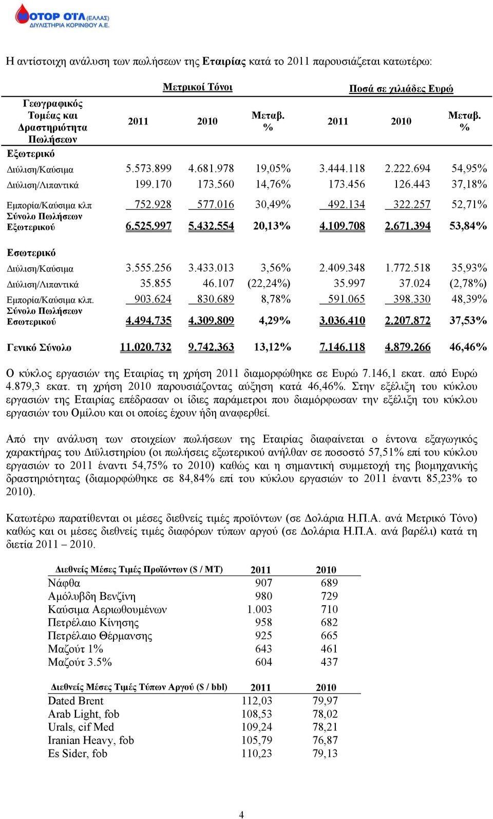 443 37,18% Εμπορία/Καύσιμα κλπ 752.928 577.016 30,49% 492.134 322.257 52,71% Σύνολο Πωλήσεων Εξωτερικού 6.525.997 5.432.554 20,13% 4.109.708 2.671.394 53,84% Εσωτερικό Διύλιση/Καύσιμα 3.555.256 3.433.