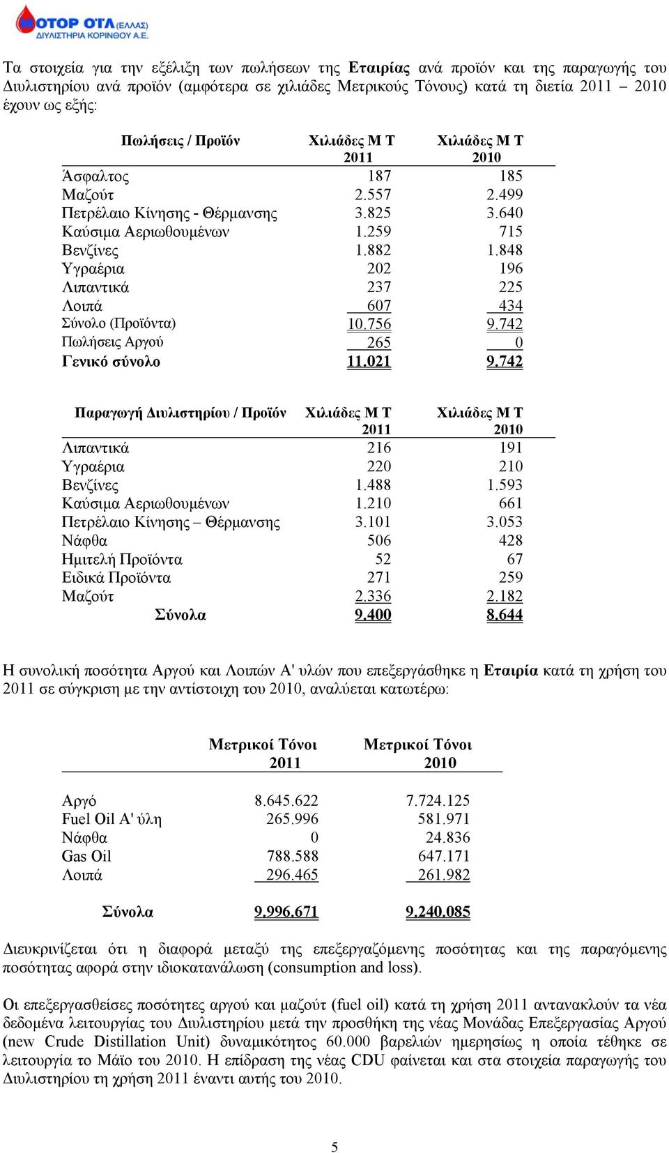848 Υγραέρια 202 196 Λιπαντικά 237 225 Λοιπά 607 434 Σύνολο (Προϊόντα) 10.756 9.742 Πωλήσεις Αργού 265 0 Γενικό σύνολο 11.021 9.
