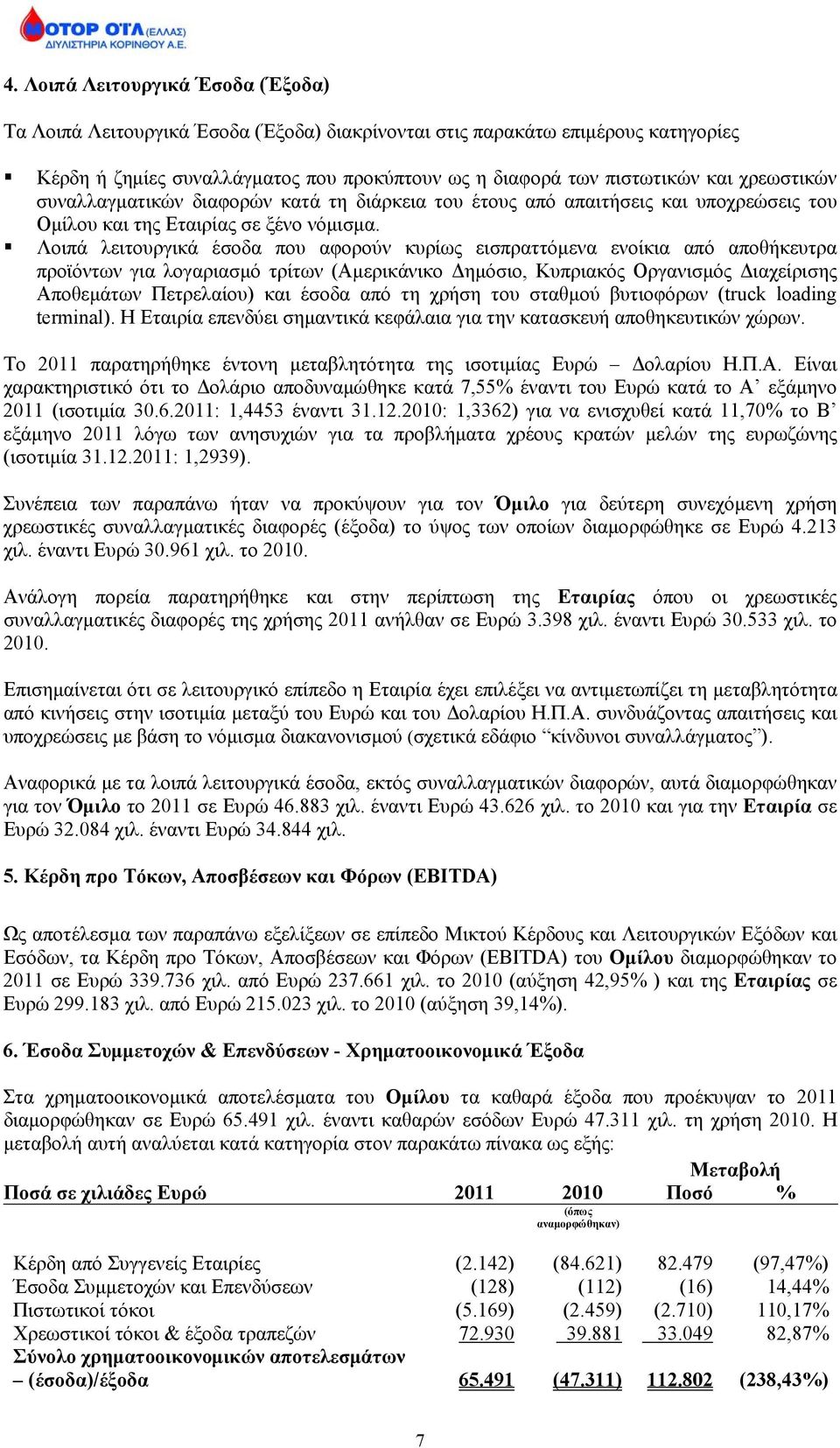 Λοιπά λειτουργικά έσοδα που αφορούν κυρίως εισπραττόμενα ενοίκια από αποθήκευτρα προϊόντων για λογαριασμό τρίτων (Αμερικάνικο Δημόσιο, Κυπριακός Οργανισμός Διαχείρισης Αποθεμάτων Πετρελαίου) και