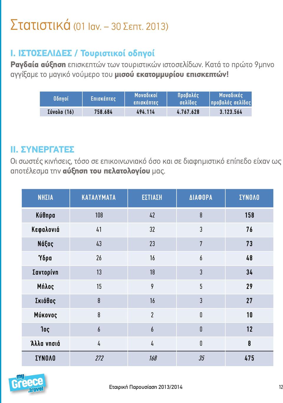 114 4.767.628 3.123.564 ΙΙ. ΣΥΝΕΡΓΑΤΕΣ Οι σωστές κινήσεις, τόσο σε επικοινωνιακό όσο και σε διαφημιστικό επίπεδο είχαν ως αποτέλεσμα την αύξηση του πελατολογίου μας.