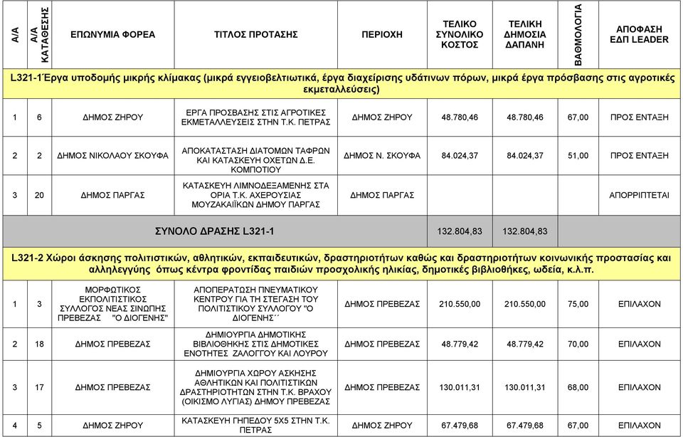 Κ. ΑΧΕΡΟΥΣΙΑΣ ΜΟΥΖΑΚΑΙΪΚΩΝ ΔΗΜΟΥ ΠΑΡΓΑΣ ΔΗΜΟΣ Ν. ΣΚΟΥΦΑ 84.024,37 84.024,37 51,00 ΠΡΟΣ ΕΝΤΑΞΗ ΣΥΝΟΛΟ ΔΡΑΣΗΣ L321-1 132.804,83 132.