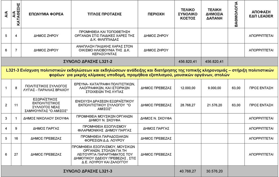 820,41 L321-3 Ενίσχυση πολιτιστικών εκδηλώσεων και εκδηλώσεων ανάδειξης και διατήρησης της τοπικής κληρονομιάς στήριξη πολιτιστικών φορέων για μικρής κλίμακας υποδομή, προμήθεια εξοπλισμού, μουσικών