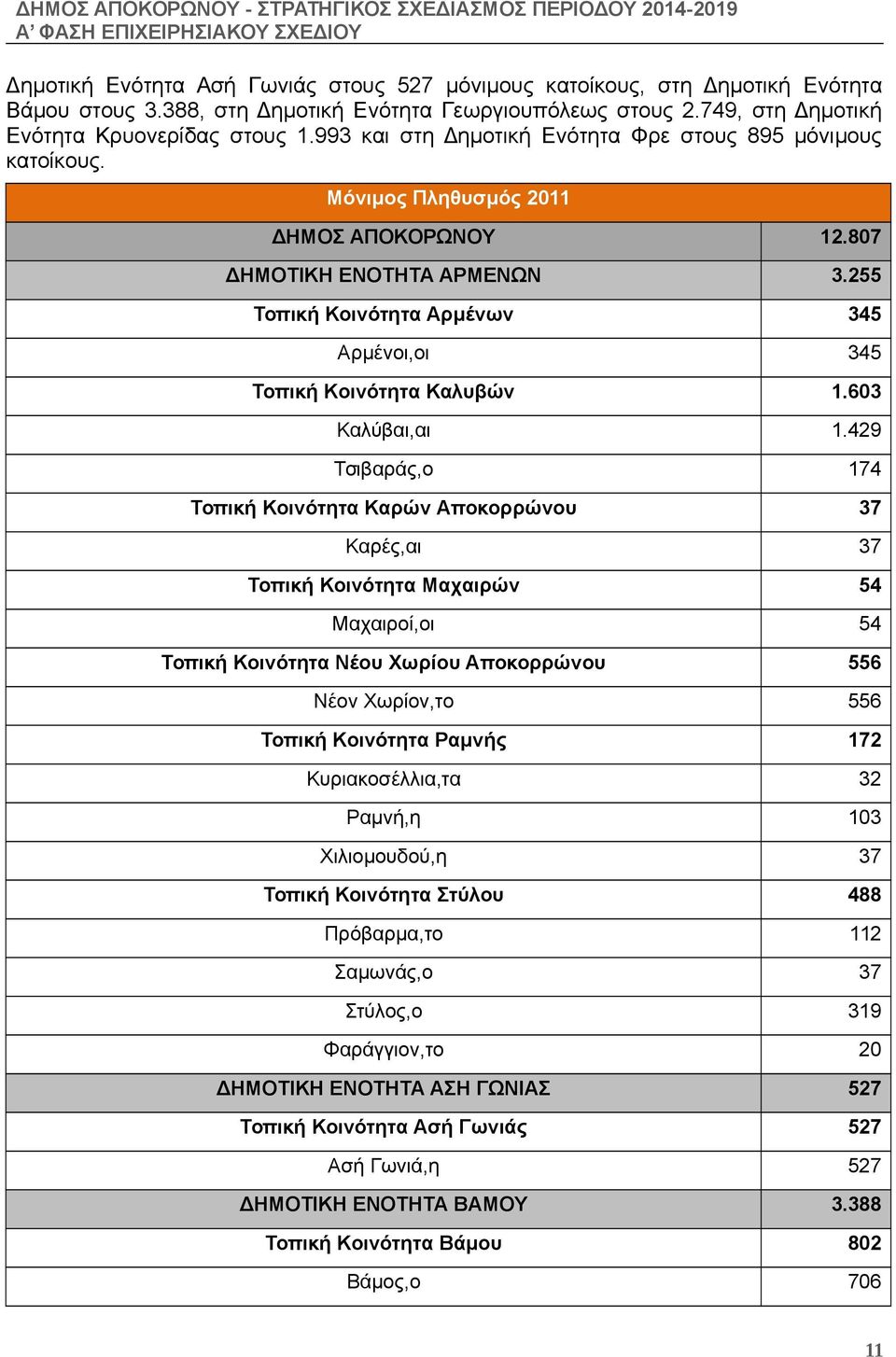 255 Τοπική Κοινότητα Αρμένων 345 Αρμένοι,οι 345 Τοπική Κοινότητα Καλυβών 1.603 Καλύβαι,αι 1.