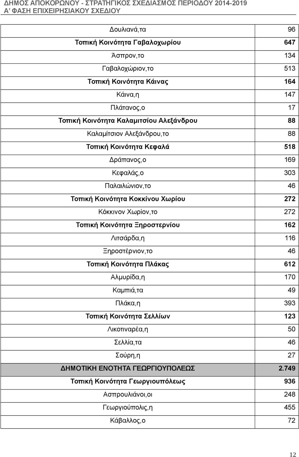 Κοκκίνου Χωρίου 272 Κόκκινον Χωρίον,το 272 Τοπική Κοινότητα Ξηροστερνίου 162 Λιτσάρδα,η 116 Ξηροστέρνιον,το 46 Τοπική Κοινότητα Πλάκας 612 Αλμυρίδα,η 170 Καμπιά,τα 49 Πλάκα,η 393