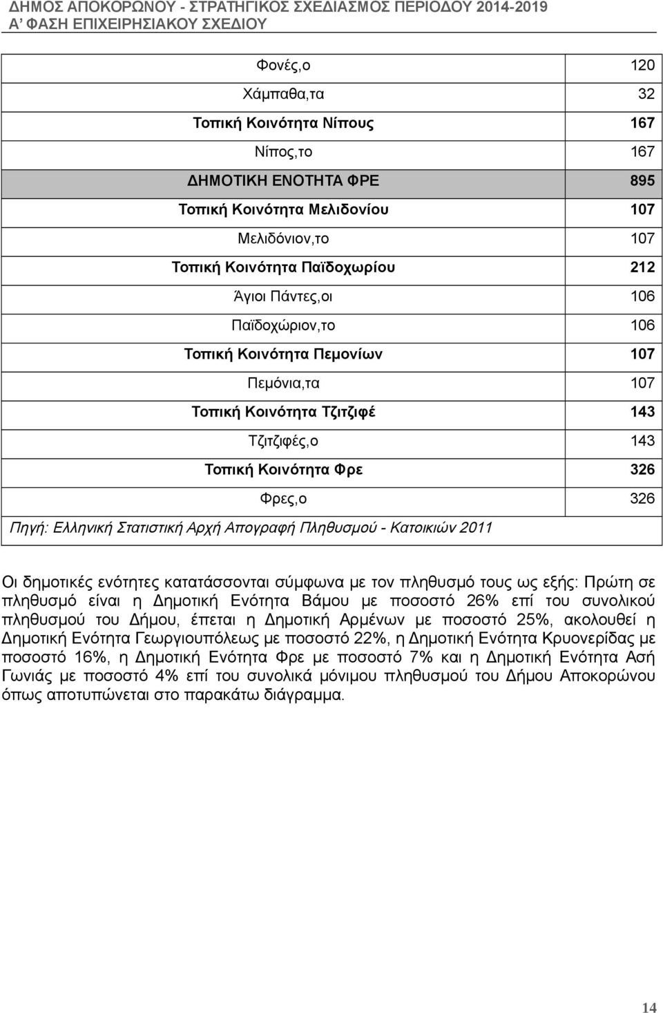 Πηγή: Ελληνική Στατιστική Αρχή Απογραφή Πληθυσμού Κατοικιών 2011 Οι δημοτικές ενότητες κατατάσσονται σύμφωνα με τον πληθυσμό τους ως εξής: Πρώτη σε πληθυσμό είναι η Δημοτική Ενότητα Βάμου με ποσοστό
