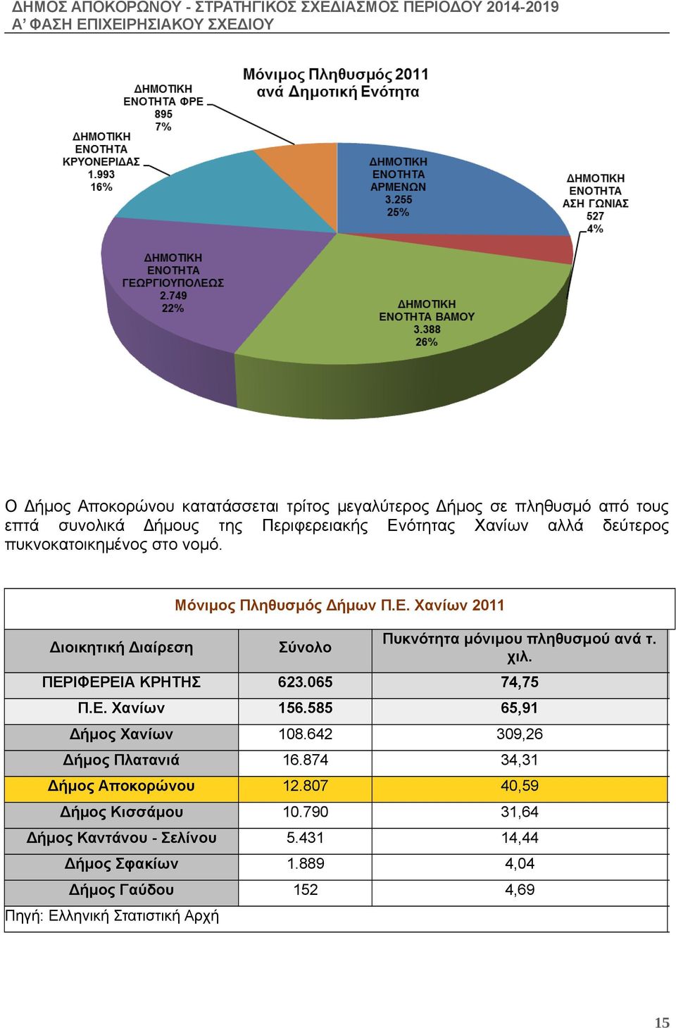χιλ. ΠΕΡΙΦΕΡΕΙΑ ΚΡΗΤΗΣ 623.065 74,75 Π.Ε. Χανίων 156.585 65,91 Δήμος Χανίων 108.642 309,26 Δήμος Πλατανιά 16.874 34,31 Δήμος Αποκορώνου 12.
