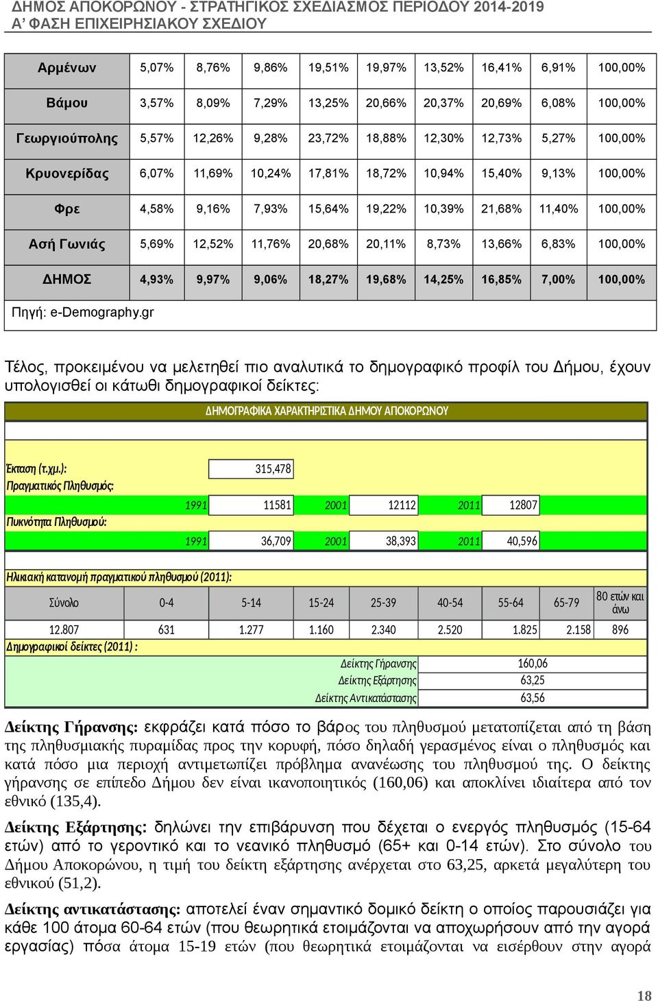 11,40% 100,00% Ασή Γωνιάς 5,69% 12,52% 11,76% 20,68% 20,11% 8,73% 13,66% 6,83% 100,00% ΔΗΜΟΣ 4,93% 9,97% 9,06% 18,27% 19,68% 14,25% 16,85% 7,00% 100,00% Πηγή: edemography.